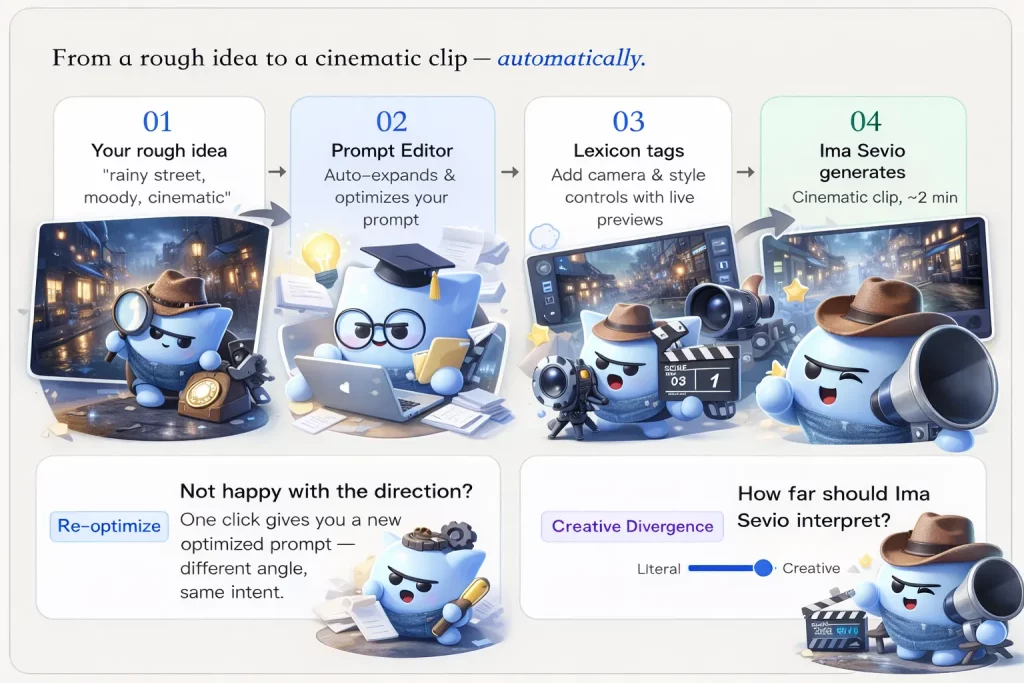 Ima Sevio 1.0 AI video generator workflow from rough idea to cinematic clip with prompt optimization, Lexicon tags, and creative controls.