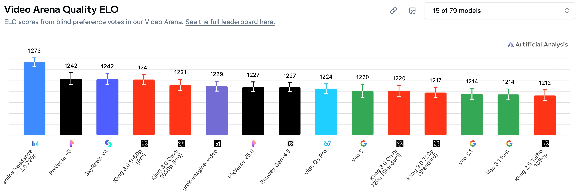 Video Arena ELO Quality Ranking 2026