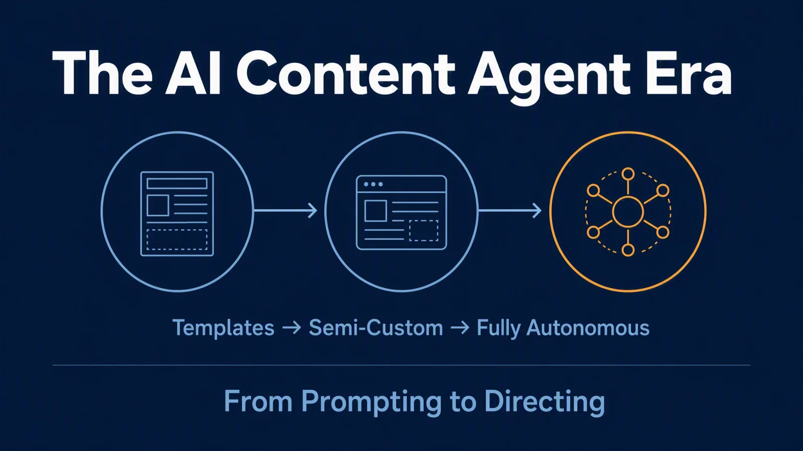 The AI Content Agent era moves from templates to semi-custom and fully autonomous video production