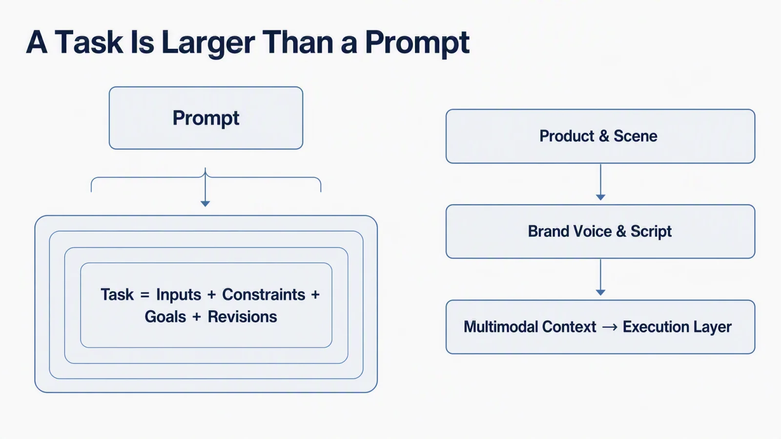 A task is larger than a prompt in AI video production