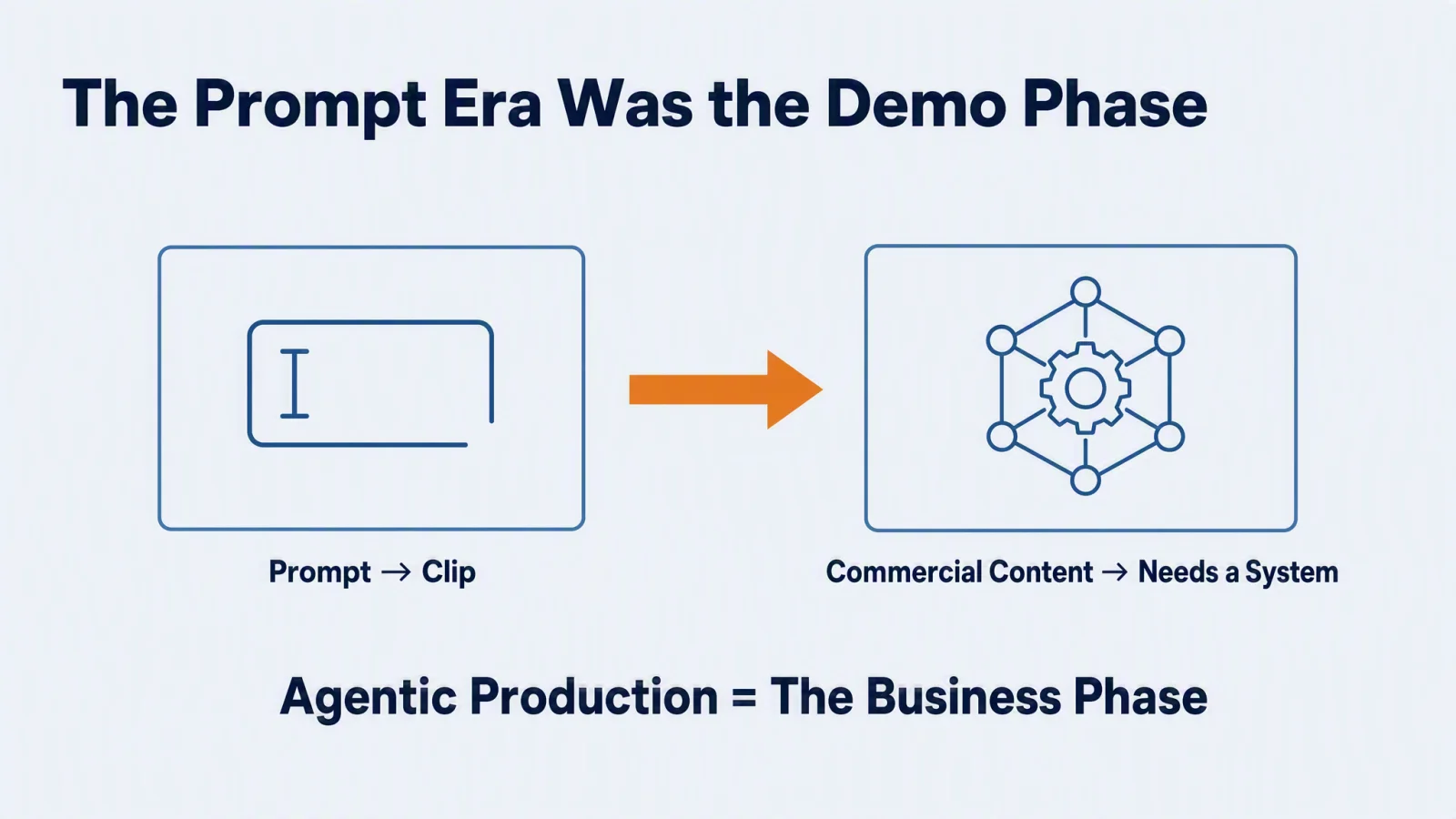 The prompt era was the demo phase and agentic production is the business phase